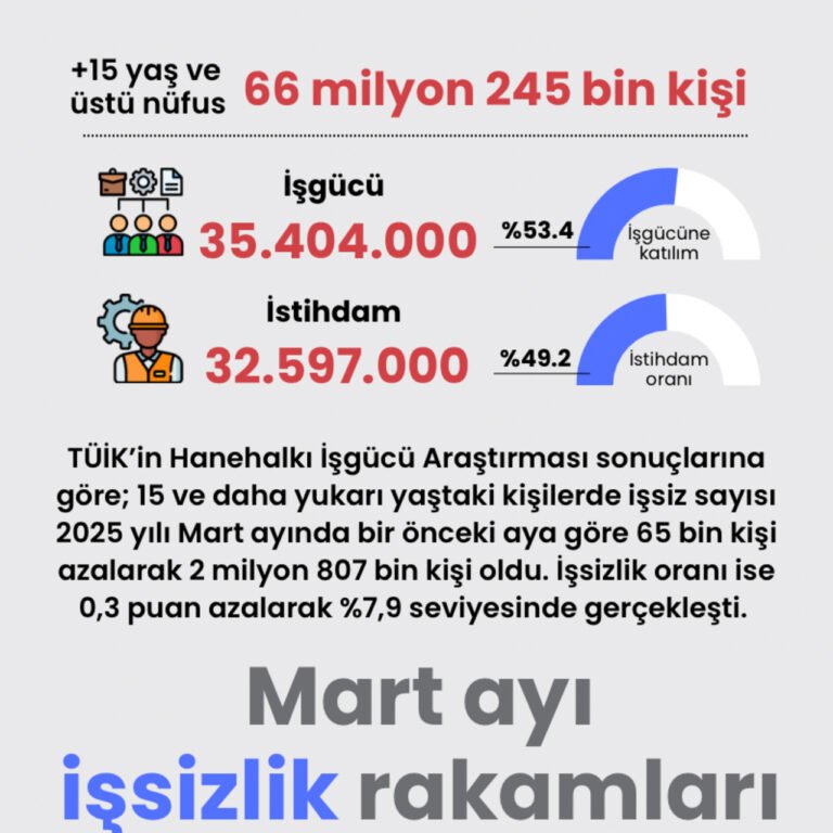 Mart ayı işsizlik rakamları