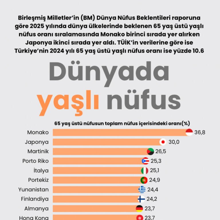 Dünyada yaşlı nüfus