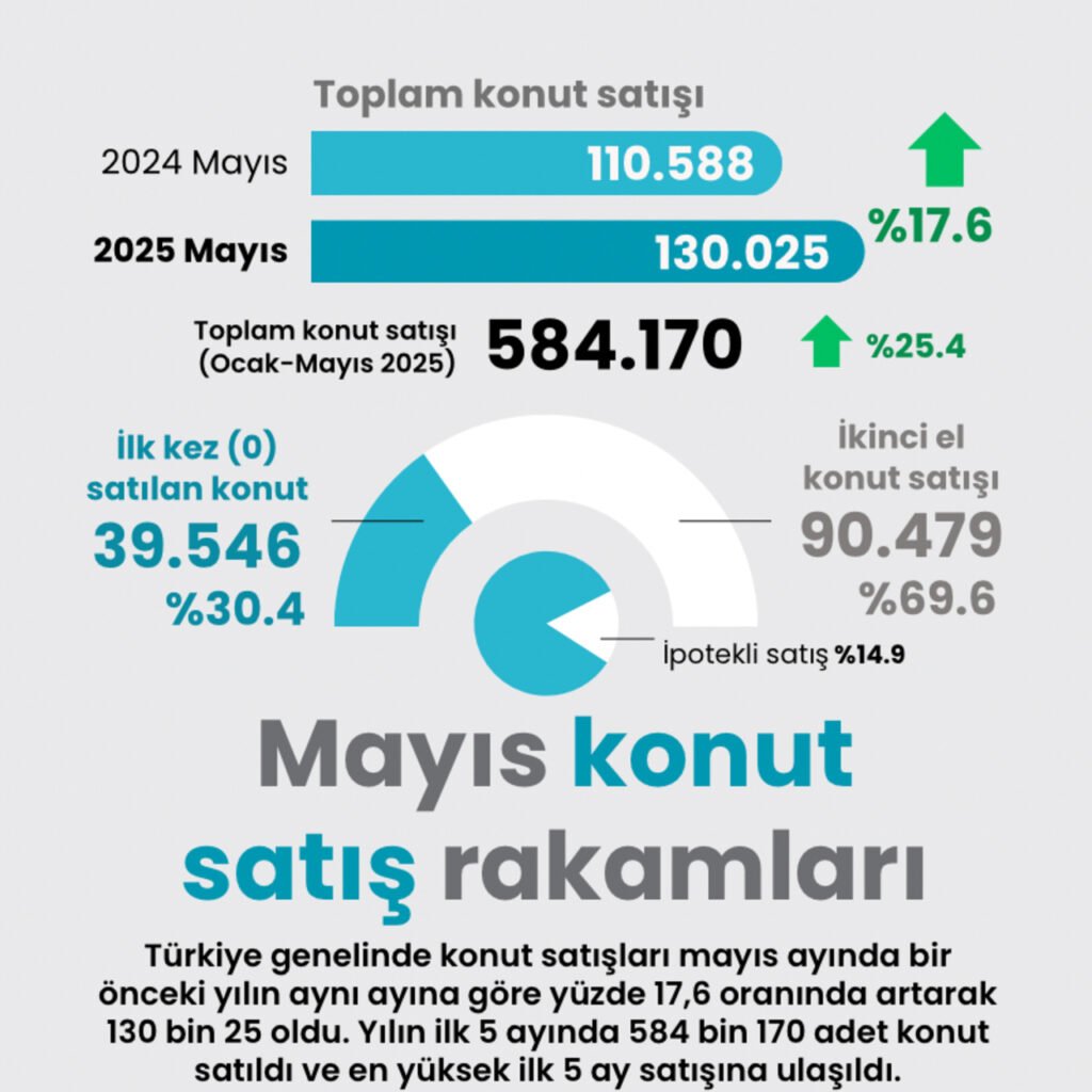 Mayıs ayı konut satış rakamları