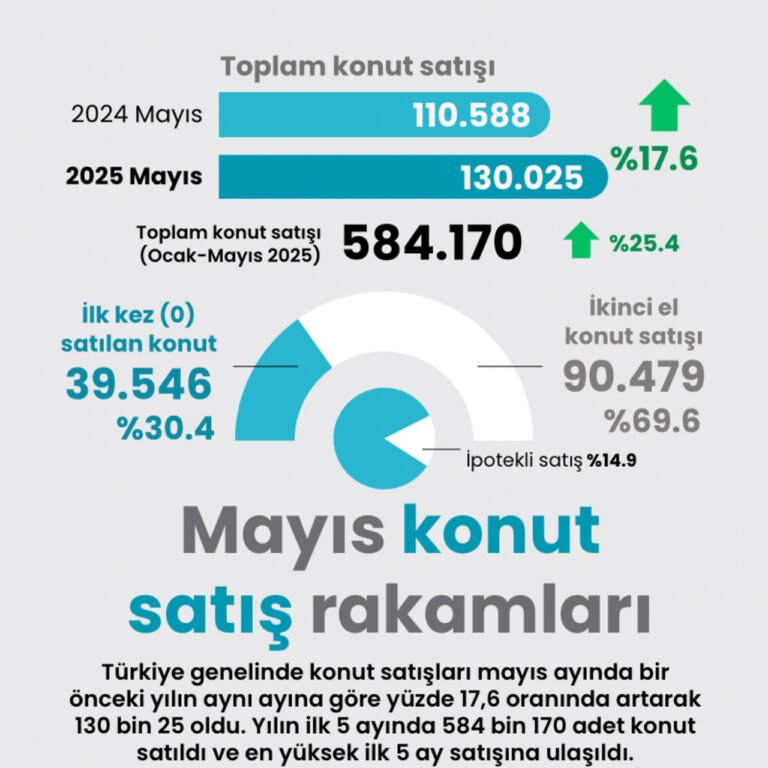 Mayıs ayı konut satış rakamları
