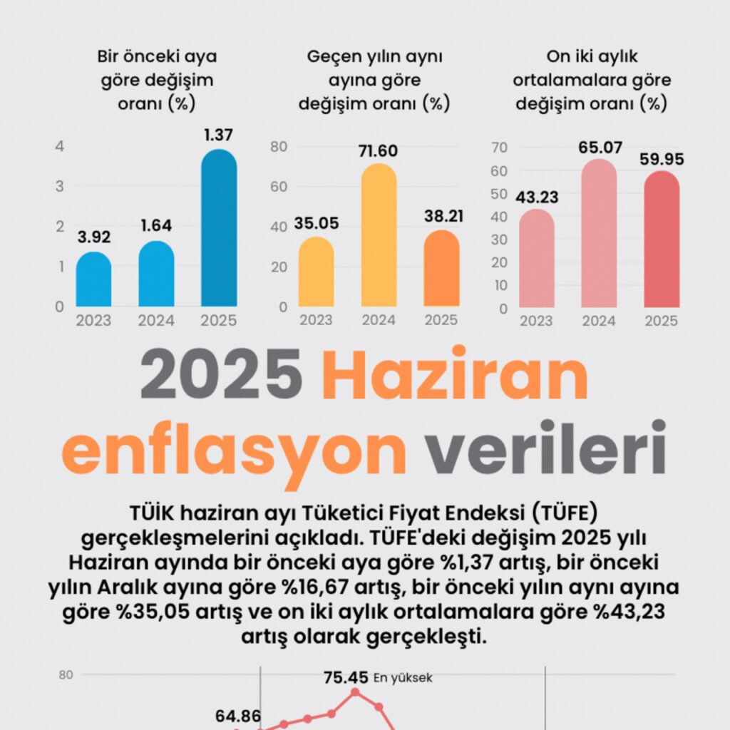 Haziran enflasyonu açıklandı