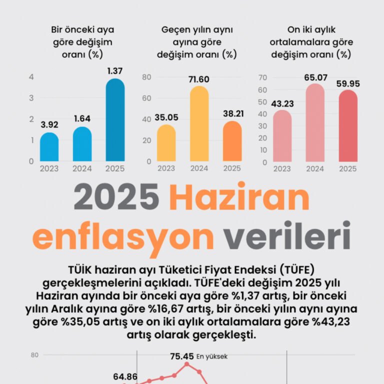 Haziran enflasyonu açıklandı